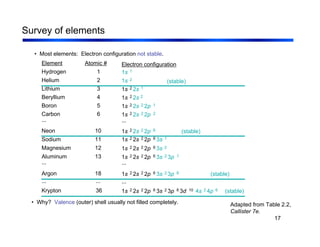 17
Survey of elements
• Why? Valence (outer) shell usually not filled completely.
• Most elements: Electron configuration not stable.
Electron configuration
(stable)
...
...
1s 2 2s 2 2p 6 3s 2 3p 6 (stable)
...
1s 2 2s 2 2p 6 3s 2 3p 6 3d 10 4s 2 4p 6 (stable)
Atomic #
18
...
36
Element
1s 1
1
Hydrogen
1s 2
2
Helium
1s 2 2s 1
3
Lithium
1s 2 2s 2
4
Beryllium
1s 2 2s 2 2p 1
5
Boron
1s 2 2s 2 2p 2
6
Carbon
...
1s 2 2s 2 2p 6 (stable)
10
Neon
1s 2 2s 2 2p 6 3s 1
11
Sodium
1s 2 2s 2 2p 6 3s 2
12
Magnesium
1s 2 2s 2 2p 6 3s 2 3p 1
13
Aluminum
...
Argon
...
Krypton
Adapted from Table 2.2,
Callister 7e.
 