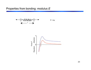 23
Properties from bonding: modulus E
Force
F
Repulsion
Attraction
0
+
F = kx
r
 