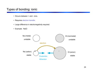 24
Types of bonding: ionic
• Occurs between + and - ions.
• Requires electron transfer.
• Large difference in electronegativity required.
• Example: NaCl
Na (metal)
unstable
Cl (nonmetal)
unstable
+ -
Coulombic
Attraction
Na (cation)
stable
Cl (anion)
stable
electron
 
