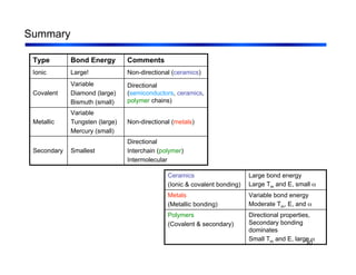 30
Summary
Directional
Interchain (polymer)
Intermolecular
Smallest
Secondary
Non-directional (metals)
Variable
Tungsten (large)
Mercury (small)
Metallic
Directional
(semiconductors, ceramics,
polymer chains)
Variable
Diamond (large)
Bismuth (small)
Covalent
Non-directional (ceramics)
Large!
Ionic
Comments
Bond Energy
Type
Directional properties,
Secondary bonding
dominates
Small Tm and E, large α
Polymers
(Covalent & secondary)
Variable bond energy
Moderate Tm, E, and α
Metals
(Metallic bonding)
Large bond energy
Large Tm and E, small α
Ceramics
(Ionic & covalent bonding)
 