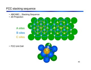 40
FCC stacking sequence
A sites
B B
B
B
B
B B
C sites
C C
C
A
B
B sites
• ABCABC... Stacking Sequence
• 2D Projection
• FCC Unit Cell
B B
B
B
B
B B
B sites
C C
C
A
C C
C
A
A
B
C
 