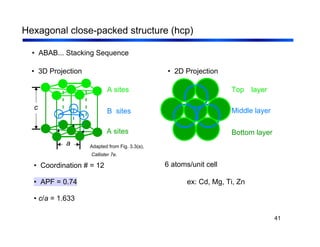 41
Hexagonal close-packed structure (hcp)
• Coordination # = 12
• ABAB... Stacking Sequence
• APF = 0.74
• 3D Projection • 2D Projection
Adapted from Fig. 3.3(a),
Callister 7e.
6 atoms/unit cell
ex: Cd, Mg, Ti, Zn
• c/a = 1.633
c
a
A sites
B sites
A sites Bottom layer
Middle layer
Top layer
 