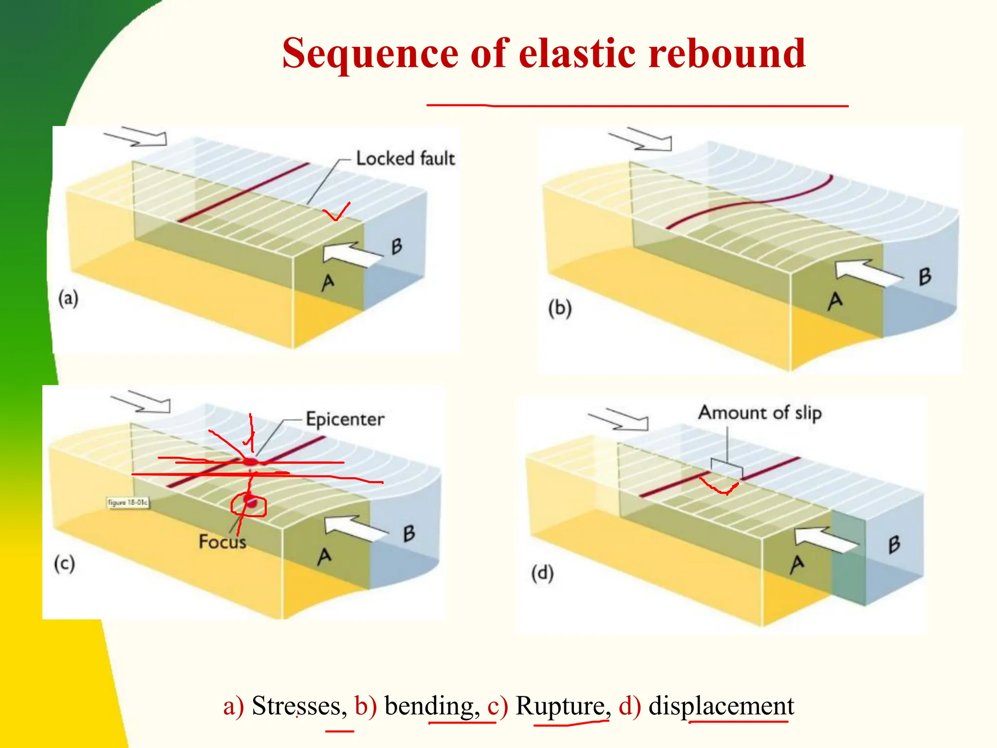 a) Stresses, b) bending, c) Rupture, d) displacement
Sequence of elastic rebound
 
