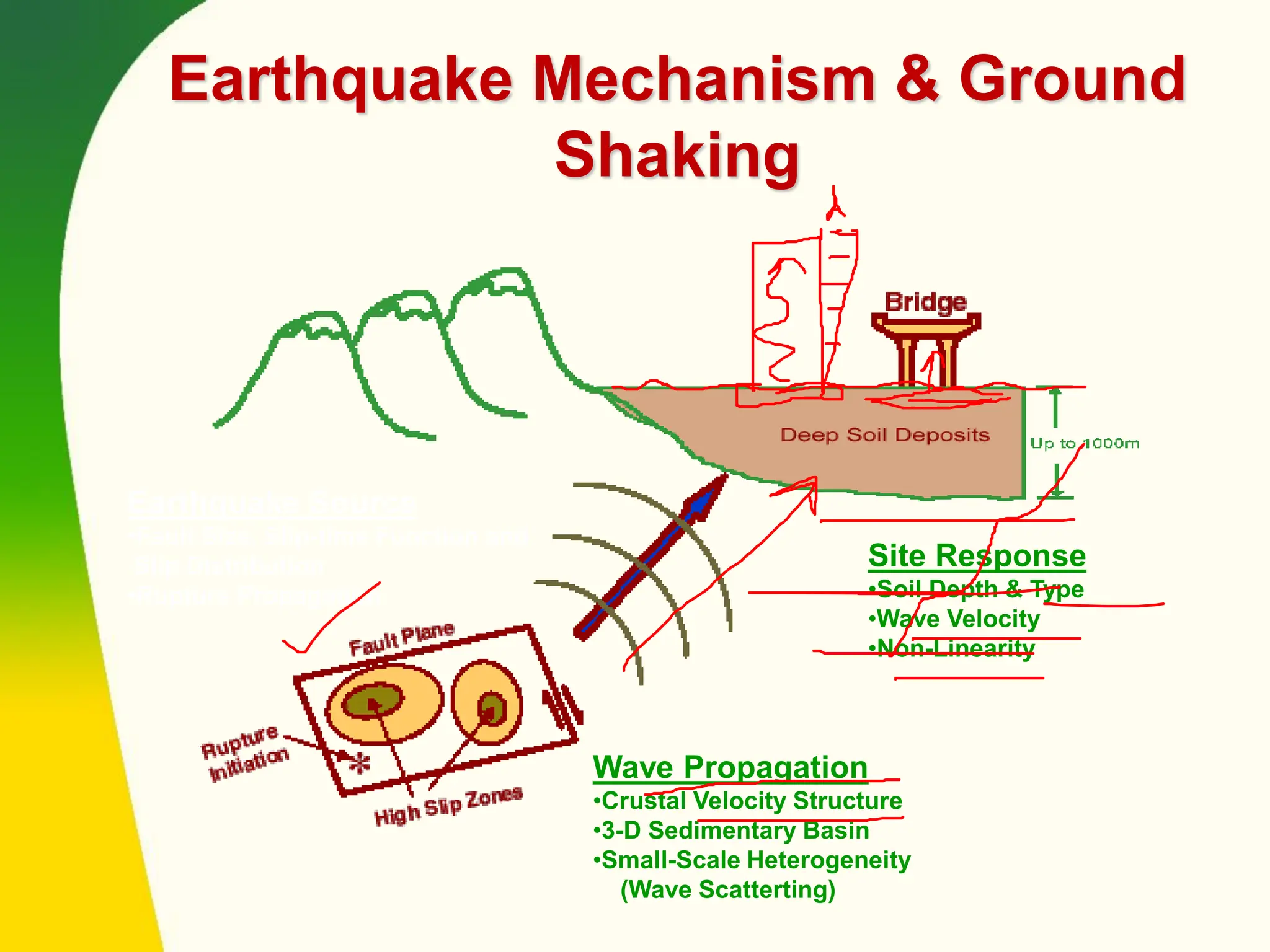 Earthquake Source
•Fault Size, Slip-time Function and
Slip Distribution
•Rupture Propagation
Wave Propagation
•Crustal Velocity Structure
•3-D Sedimentary Basin
•Small-Scale Heterogeneity
(Wave Scatterting)
Site Response
•Soil Depth & Type
•Wave Velocity
•Non-Linearity
Earthquake Mechanism & Ground
Shaking
 