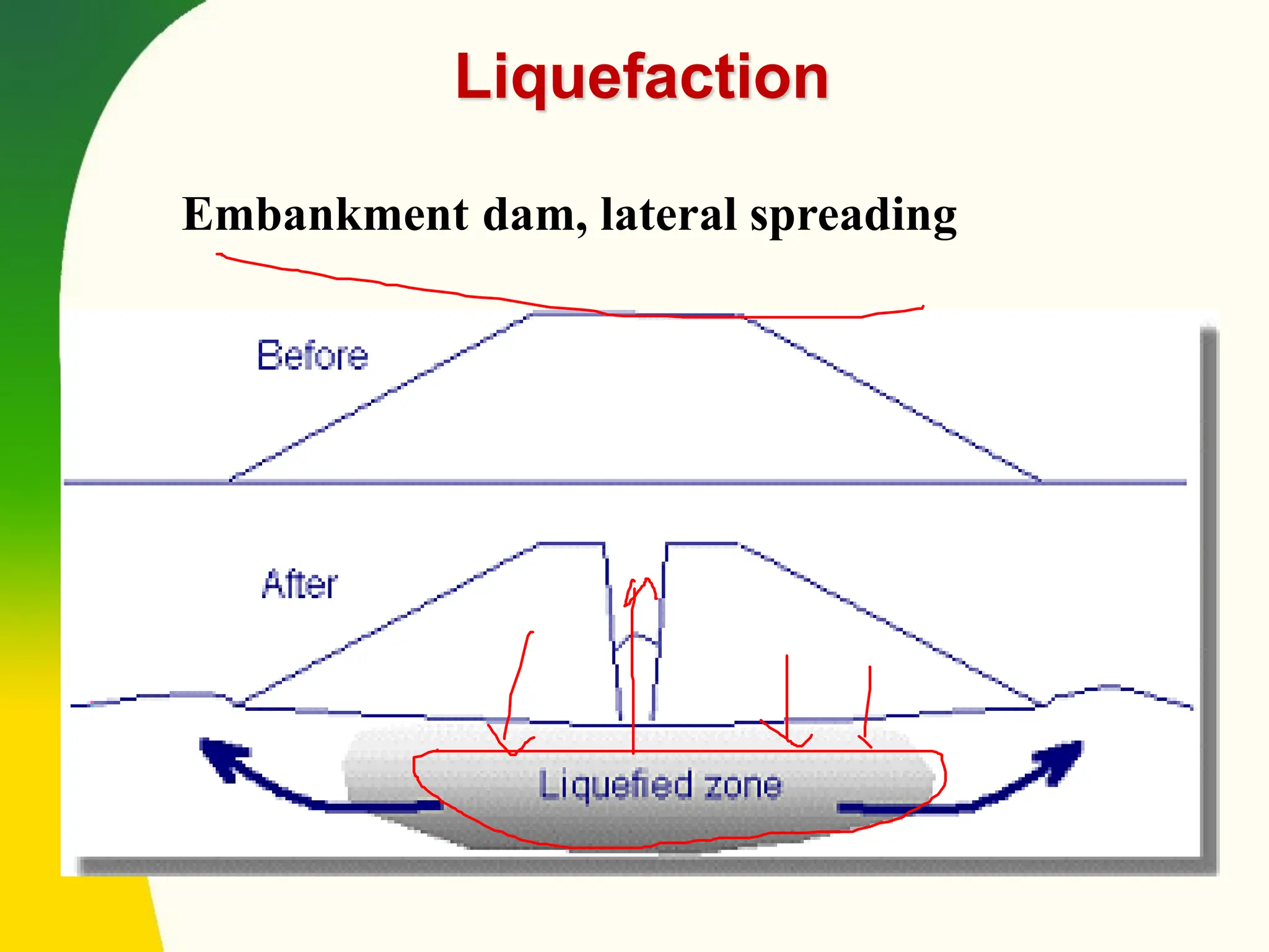 Embankment dam, lateral spreading
Liquefaction
 
