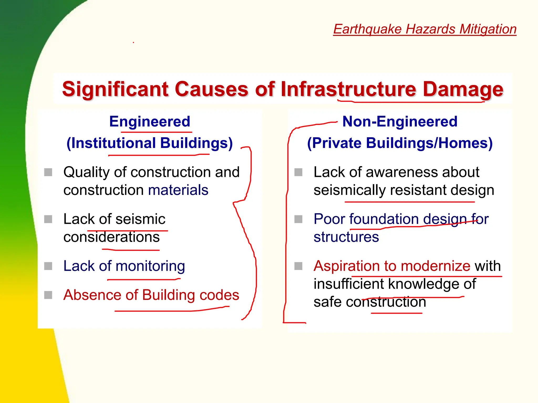 Significant Causes of Infrastructure Damage
Engineered
(Institutional Buildings)
◼ Quality of construction and
construction materials
◼ Lack of seismic
considerations
◼ Lack of monitoring
◼ Absence of Building codes
Non-Engineered
(Private Buildings/Homes)
◼ Lack of awareness about
seismically resistant design
◼ Poor foundation design for
structures
◼ Aspiration to modernize with
insufficient knowledge of
safe construction
Earthquake Hazards Mitigation
 