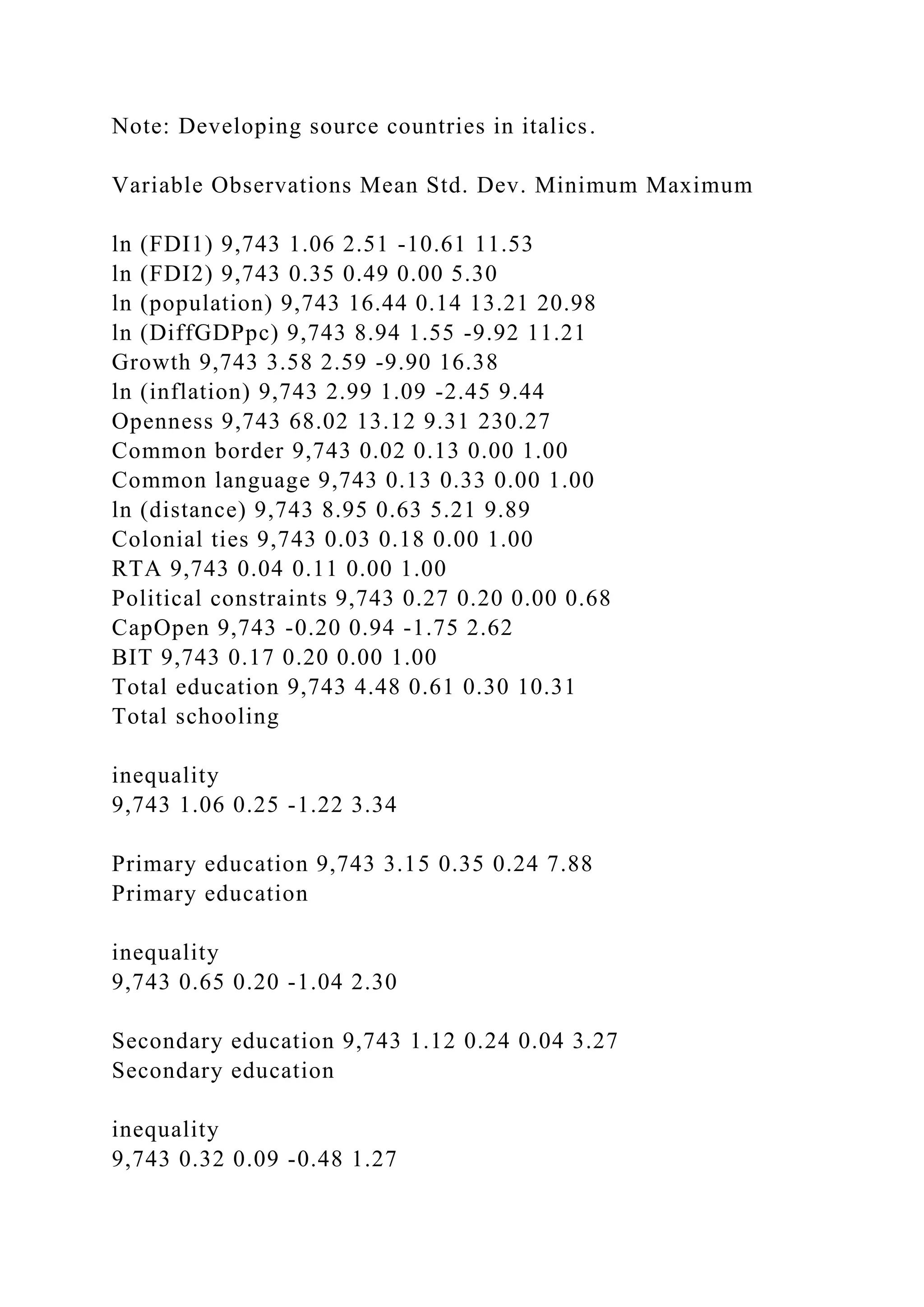 Note: Developing source countries in italics. Variable Observations Mean Std. Dev. Minimum Maximum ln (FDI1) 9,743 1.06 2.51 -10.61 11.53 ln (FDI2) 9,743 0.35 0.49 0.00 5.30 ln (population) 9,743 16.44 0.14 13.21 20.98 ln (DiffGDPpc) 9,743 8.94 1.55 -9.92 11.21 Growth 9,743 3.58 2.59 -9.90 16.38 ln (inflation) 9,743 2.99 1.09 -2.45 9.44 Openness 9,743 68.02 13.12 9.31 230.27 Common border 9,743 0.02 0.13 0.00 1.00 Common language 9,743 0.13 0.33 0.00 1.00 ln (distance) 9,743 8.95 0.63 5.21 9.89 Colonial ties 9,743 0.03 0.18 0.00 1.00 RTA 9,743 0.04 0.11 0.00 1.00 Political constraints 9,743 0.27 0.20 0.00 0.68 CapOpen 9,743 -0.20 0.94 -1.75 2.62 BIT 9,743 0.17 0.20 0.00 1.00 Total education 9,743 4.48 0.61 0.30 10.31 Total schooling inequality 9,743 1.06 0.25 -1.22 3.34 Primary education 9,743 3.15 0.35 0.24 7.88 Primary education inequality 9,743 0.65 0.20 -1.04 2.30 Secondary education 9,743 1.12 0.24 0.04 3.27 Secondary education inequality 9,743 0.32 0.09 -0.48 1.27 