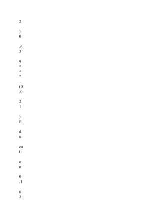 2
)
0
.6
3
9
*
*
*
(0
.0
2
1
)
E
d
u
ca
ti
o
n
0
.1
6
3
 