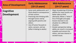 Area of Development
Early Adolescence
(10-13 years)
Mid-Adolescence
(14-17 years)
Cognitive
Development
• Some early adolescents can’t
think ahead to consequences
of their actions
• Practicing new thinking skills
through humor and by
arguing with parents and
others.
• Use of humor focused on
satire, sarcasm, and sex
(often irritating to adults)
• Major broadening of thinking
abilities for many youths are
better able to think
abstractly, follow a “what if”
line of thought and apply
lessons learned in one
situation to a different
situation.
• Greater perspective-taking
ability can result in increased
empathy and concern for
others, and new interest in
societal issues.
 
