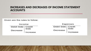 INCREASES AND DECREASES OF INCOME STATEMENT
ACCOUNTS
 