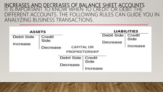 INCREASES AND DECREASES OF BALANCE SHEET ACCOUNTS
IT IS IMPORTANT TO KNOW WHEN TO CREDIT OR DEBIT THE
DIFFERENT ACCOUNTS. THE FOLLOWING RULES CAN GUIDE YOU IN
ANALYZING BUSINESS TRANSACTIONS.
 