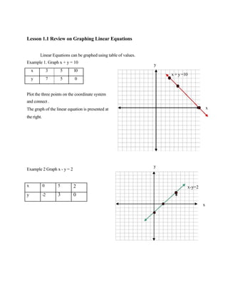 Lesson 1.1 Review on Graphing Linear Equations
Linear Equations can be graphed using table of values.
Example 1. Graph x + y = 10
x

3

5

10

y

7

5

y

0

x + y =10

Plot the three points on the coordinate system
and connect .
x

The graph of the linear equation is presented at
the right.

y

Example 2 Graph x - y = 2

x

0

5

2

y

-2

3

0

x-y=2

x

 