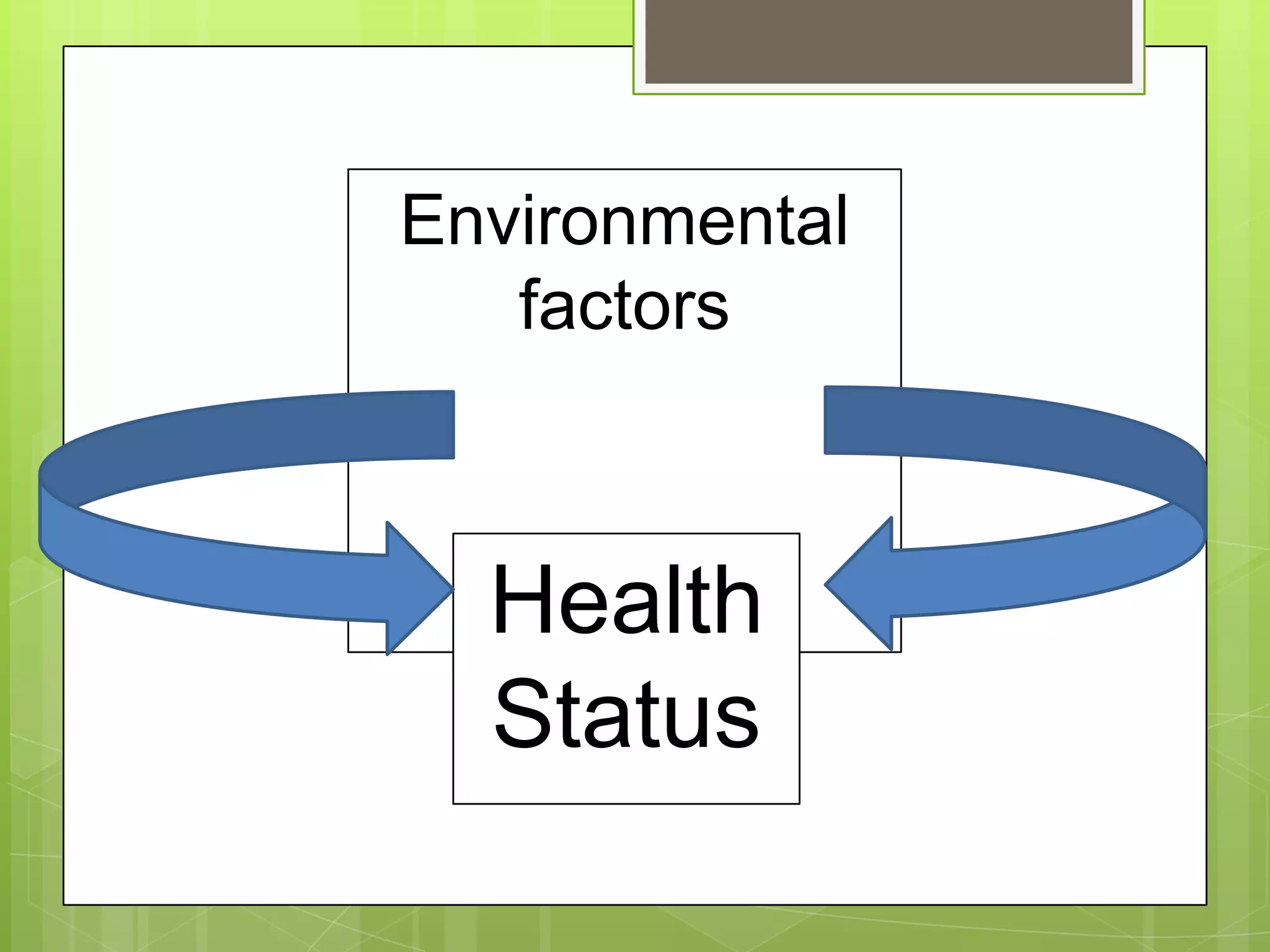 Environmental
   factors



  Health
  Status
 