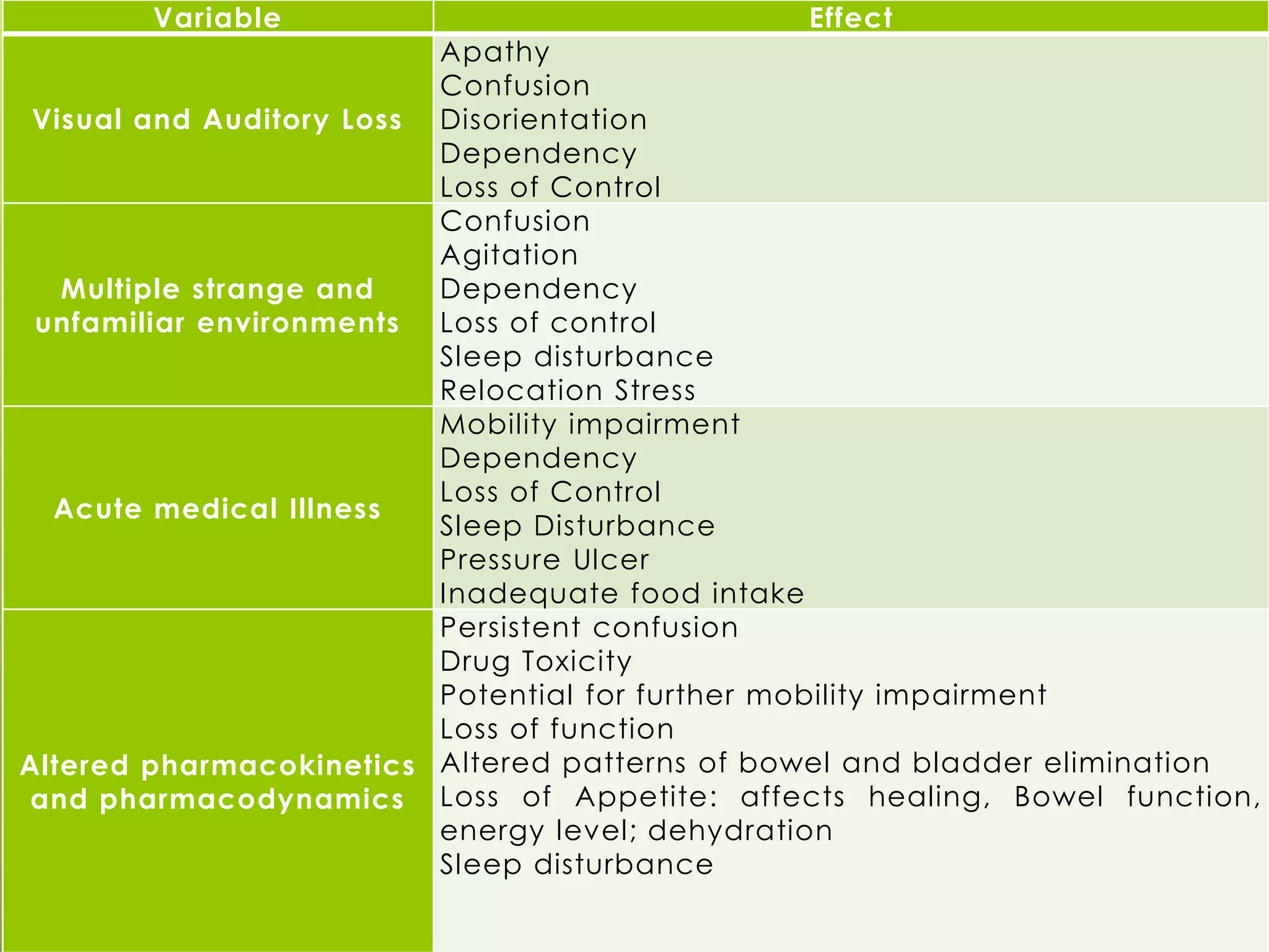 Variable                                Effect
                          Apathy
                          Confusion
 Visual and Auditory Loss Disorientation
                          Dependency
                          Loss of Control
                          Confusion
                          Agitation
   Multiple strange and   Dependency
 unfamiliar environments Loss of control
                          Sleep disturbance
                          Relocation Stress
                          Mobility impairment
                          Dependency
                          Loss of Control
  Acute medical Illness
                          Sleep Disturbance
                          Pressure Ulcer
                          Inadequate food intake
                          Persistent confusion
                          Drug Toxicity
                          Potential for further mobility impairment
                          Loss of function
Altered pharmacokinetics Altered patterns of bowel and bladder elimination
and pharmacodynamics Loss of Appetite: affects healing, Bowel function,
                          energy level; dehydration
                          Sleep disturbance
 