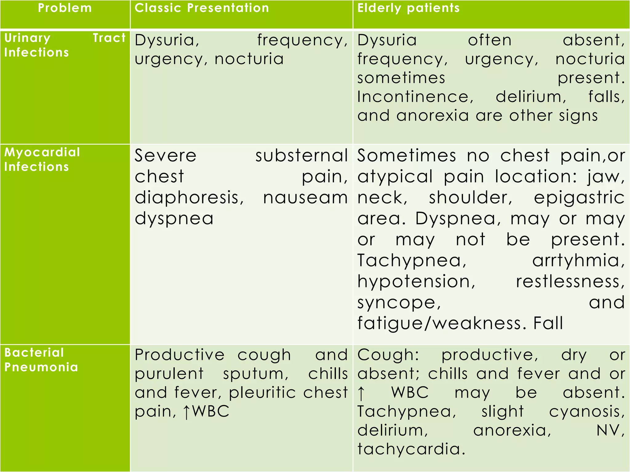 Problem           Classic Presentation      Elderly patients

Urinary        Tract   Dysuria,     frequency, Dysuria     often       absent,
Infections
                       urgency, nocturia       frequency, urgency, nocturia
                                               sometimes              present.
                                               Incontinence, delirium, falls,
                                               and anorexia are other signs

Myocardial             Severe       substernal Sometimes no chest pain,or
Infections
                       chest             pain, atypical pain location: jaw,
                       diaphoresis, nauseam neck, shoulder, epigastric
                       dyspnea                 area. Dyspnea, may or may
                                               or may not be present.
                                               Tachypnea,        arrtyhmia,
                                               hypotension,    restlessness,
                                               syncope,                 and
                                               fatigue/weakness. Fall
Bacterial              Productive cough      and Cough: productive, dry or
Pneumonia
                       purulent sputum, chills absent; chills and fever and or
                       and fever, pleuritic chest ↑   WBC   may      be  absent.
                       pain, ↑WBC                 Tachypnea,    slight  cyanosis,
                                                  delirium,    anorexia,    NV,
                                                  tachycardia.
 