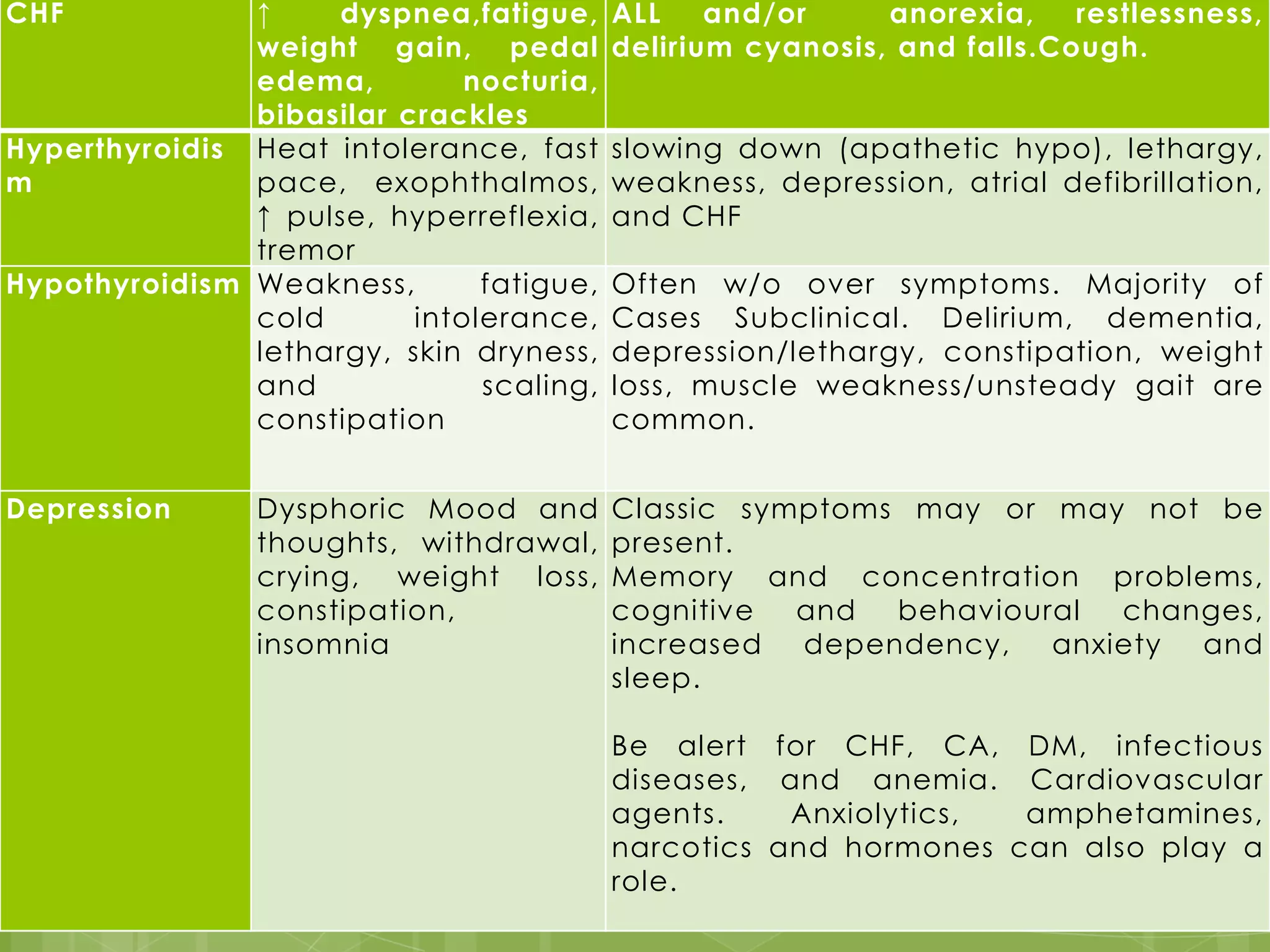 CHF            ↑    dyspnea,fatigue,      ALL    and/or     anorexia,    restlessness,
               weight gain, pedal         delirium cyanosis, and falls.Cough.
               edema,         nocturia,
               bibasilar crackles
Hyperthyroidis Heat intolerance, fast     slowing down (apathetic hypo), lethargy,
m              pace, exophthalmos,        weakness, depression, atrial defibrillation,
               ↑ pulse, hyperreflexia,    and CHF
               tremor
Hypothyroidism Weakness,       fatigue,   Often w/o over symptoms. Majority of
               cold       intolerance,    Cases Subclinical. Delirium, dementia,
               lethargy, skin dryness,    depression/lethargy, constipation, weight
               and             scaling,   loss, muscle weakness/unsteady gait are
               constipation               common.


Depression      Dysphoric Mood and        Classic symptoms may or may not be
                thoughts, withdrawal,     present.
                crying, weight loss,      Memory and concentration problems,
                constipation,             cognitive  and  behavioural  changes,
                insomnia                  increased  dependency,   anxiety and
                                          sleep.

                                          Be alert for CHF, CA, DM, infectious
                                          diseases, and anemia. Cardiovascular
                                          agents.    Anxiolytics, amphetamines,
                                          narcotics and hormones can also play a
                                          role.
 