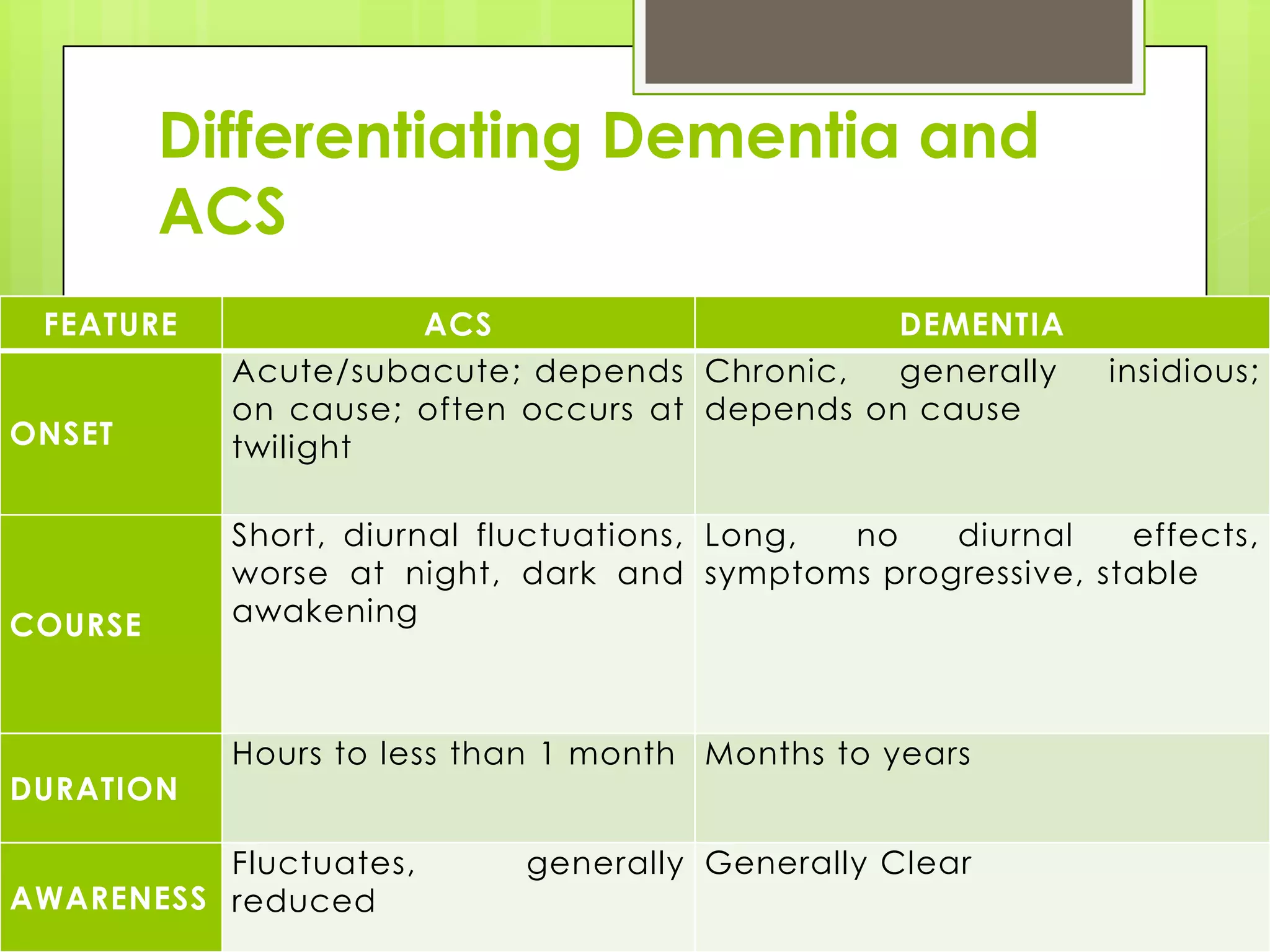 Differentiating Dementia and
         ACS
 FEATURE             ACS                       DEMENTIA
           Acute/subacute; depends Chronic,    generally   insidious;
           on cause; often occurs at depends on cause
ONSET      twilight

           Short, diurnal fluctuations, Long, no diurnal    effects,
           worse at night, dark and symptoms progressive, stable
COURSE     awakening



           Hours to less than 1 month Months to years
DURATION

          Fluctuates,      generally Generally Clear
AWARENESS reduced
 