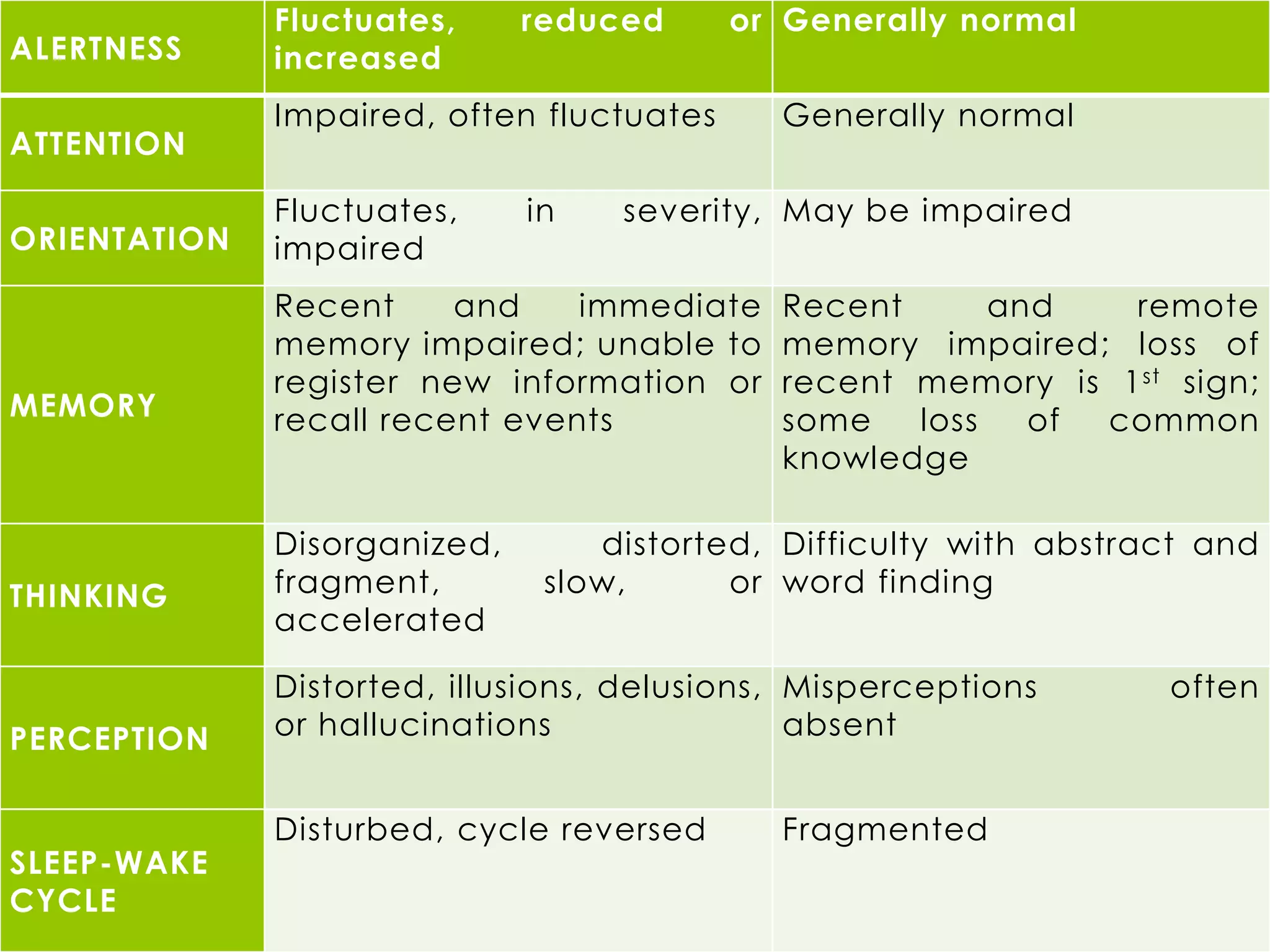 Fluctuates,     reduced      or Generally normal
ALERTNESS     increased
              Impaired, often fluctuates     Generally normal
ATTENTION

              Fluctuates,     in   severity, May be impaired
ORIENTATION   impaired
              Recent     and    immediate    Recent      and   remote
              memory impaired; unable to     memory impaired; loss of
              register new information or    recent memory is 1 st sign;
MEMORY        recall recent events           some   loss   of common
                                             knowledge

              Disorganized,       distorted, Difficulty with abstract and
THINKING      fragment,        slow,      or word finding
              accelerated

              Distorted, illusions, delusions, Misperceptions      often
PERCEPTION    or hallucinations                absent


              Disturbed, cycle reversed      Fragmented
SLEEP-WAKE
CYCLE
 