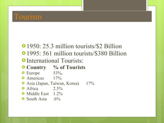 Tourism 1950: 25.3 million tourists/$2 Billion 1995: 561 million tourists/$380 Billion International Tourists: Country   % of Tourists Europe 53%, Americas 17% Asia (Japan, Taiwan, Korea) 17% Africa 2.5% Middle East 1.2% South Asia .6% 