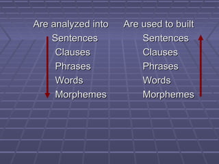 Are analyzed into
Sentences
Clauses
Phrases
Words
Morphemes

Are used to built
Sentences
Clauses
Phrases
Words
Morphemes

 