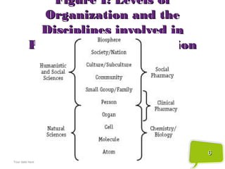 Figure I: Levels of
            Organization and the
           Disciplines involved in
          Pharmaceutical Education




                                       6
Your date here      Your footer here
 