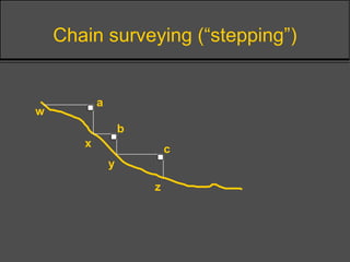 Chain surveying (“stepping”)
w
x
y
z
c
b
a
 