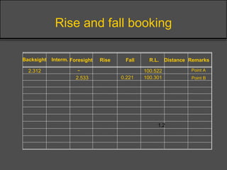 Backsight Interm. Foresight Rise Fall R.L. Distance Remarks
2.312 100.522
0.221 100.301
1.2
Rise and fall booking
Point A
Point B
-
2.533
 