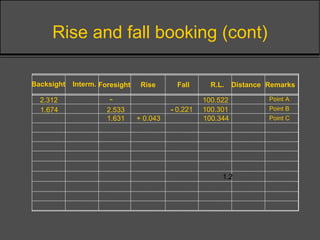 Backsight Interm. Foresight Rise Fall R.L. Distance Remarks
2.312 100.522
- 0.221 100.301
1.2
Rise and fall booking (cont)
Point A
Point B
-
2.5331.674
1.631 + 0.043 100.344 Point C
 