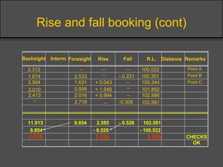 Backsight Interm. Foresight Rise Fall R.L. Distance Remarks
2.312 100.522
- 0.221 100.301
Rise and fall booking (cont)
Point A
Point B
--
2.5331.674
1.631 + 0.043 100.344 Point C2.504
3.010
2.413
0.956
2.016
2.718
--
--
--
--
+ 1.548
+ 0.994
-0.305
101.892
102.886
-- --
--
--
102.581
11.913
9.854
9.854 2.585
- 0.526
- 0.526 102.581
- 100.522
2.059 2.059 2.059 CHECKS
OK
 