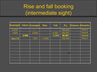 Backsight Interm. Foresight Rise Fall R.L. Distance Remarks
2.312 100.522
- 0.221 100.301
1.2
Rise and fall booking
(intermediate sight)
Point A
Point B
-
2.5331.674
1.631 + 0.043 100.344 Point C
2.988 channel-1.314 98.987
Next FS
 