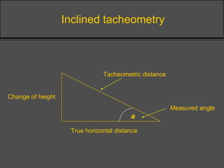 Inclined tacheometry
a
Change of height
Tacheometric distance
Measured angle
True horizontal distance
 