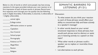 SEMANTIC BARRIERS TO
LISTENING (P.121)
Below is a list of words to which some people may have strong
reactions. In the space provided, indicate your own reaction to or
first impression of each of those words or phrases. Record your
first response; work through your list quickly. Use the following
scale: 5 (highly favorable), 4 (favorable), 3, (neutral), 2 unfavorable, or
1 (highly unfavorable).
_______ animal rights
_______College tuition
_______ Affirmative actions or quotas
_______ Capitalism
_______ Gun Control
_______ School prayer
_______ Pornography
_______Violence onTV
_______ Illegal Alien
_______ Racism
_______ Religion
Discussion:
1. To what extent do you think your reaction
to each of those phrases would affect your
ability to concentrate fully and listen actively
to a speaker’s message?
2. In other words, based on your varied
emotional responses to these phrases, how
would each phrase tend to distract or assist
you in listening actively to a speech on that
topic?
3. What other words or phrases could a
speaker use to replace or neutralize those
phrases?
4. List alternatives to each phrase.
 