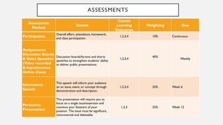ASSESSMENTS
Assessment
Method
Details
Course
Learning
Outcomes
Weighting Due
Participation
Overall effort, attendance, homework,
and class participation
1,2,3,4 10% Continuous
Assignments:
Discussion Boards
& Short Speeches
(Video recorded
& Asynchronous
Online Class)
Discussion boards/forums and shorts
speeches to strengthen students’ ability
to deliver public presentations.
1,2,3,4
40%
Weekly
Informative
Speech
This speech will inform your audience
on an issue, event, or concept through
demonstration and description.
1,2,3,4 25% Week 6
Persuasive
Presentation
This presentation will require you to
focus on a single issue/assertion and
convince your listeners of your
position. The issue must be significant,
controversial and debatable.
1,2,3 25% Week 12
 