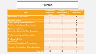 TOPICS
Topics
Practical/Wor
kshop/Mini
Lectures
Guided &
Independent
Learning
Student Learning
Time (SLT)
Introduction to the course 4 4 8
Narrative Speech 4 4 8
Using Language to Style the speech 4 4 8
The Informative Speech/Presentation 4 4 8
TheVoice in Delivery 4 4 8
Informative Speeches & Peer Evaluation 4 4 8
The Persuasive Speech/Presentation 4 4 8
The Body in Delivery 4 4 8
UsingVisuals 4 4 8
Extemporaneous Speech/Presentations 4 4 8
Persuasive Presentations & Peer Evaluation 8 8 16
Total SLT 48 48 96
 