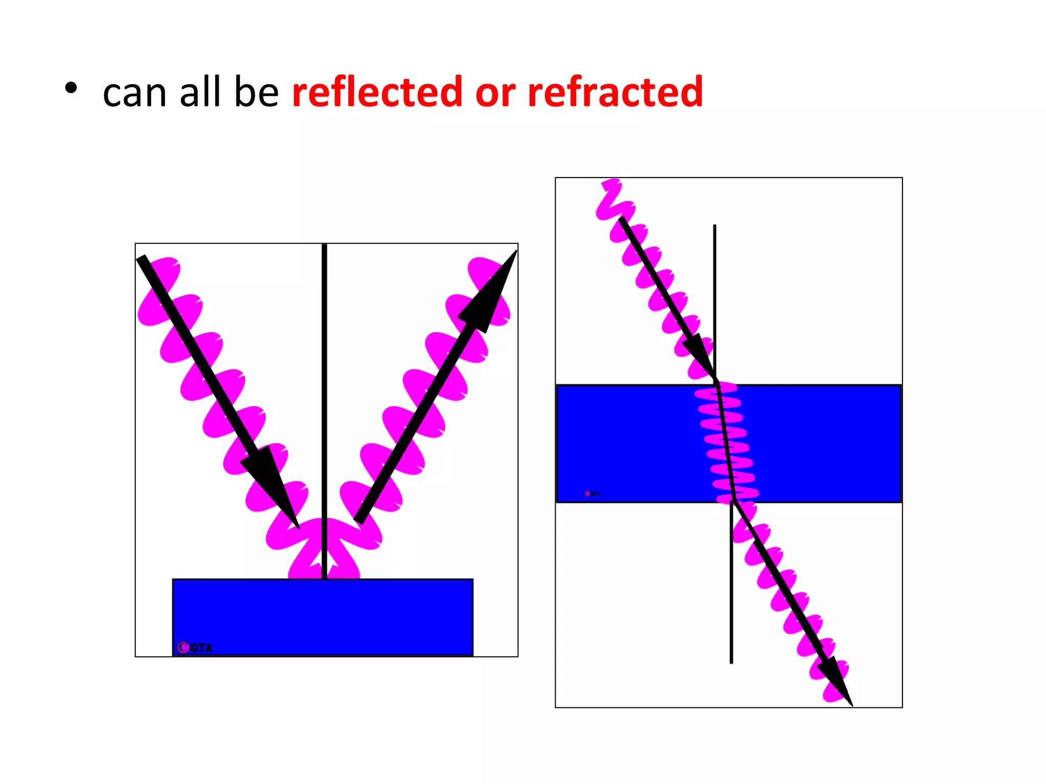 • can all be reflected or refracted
 