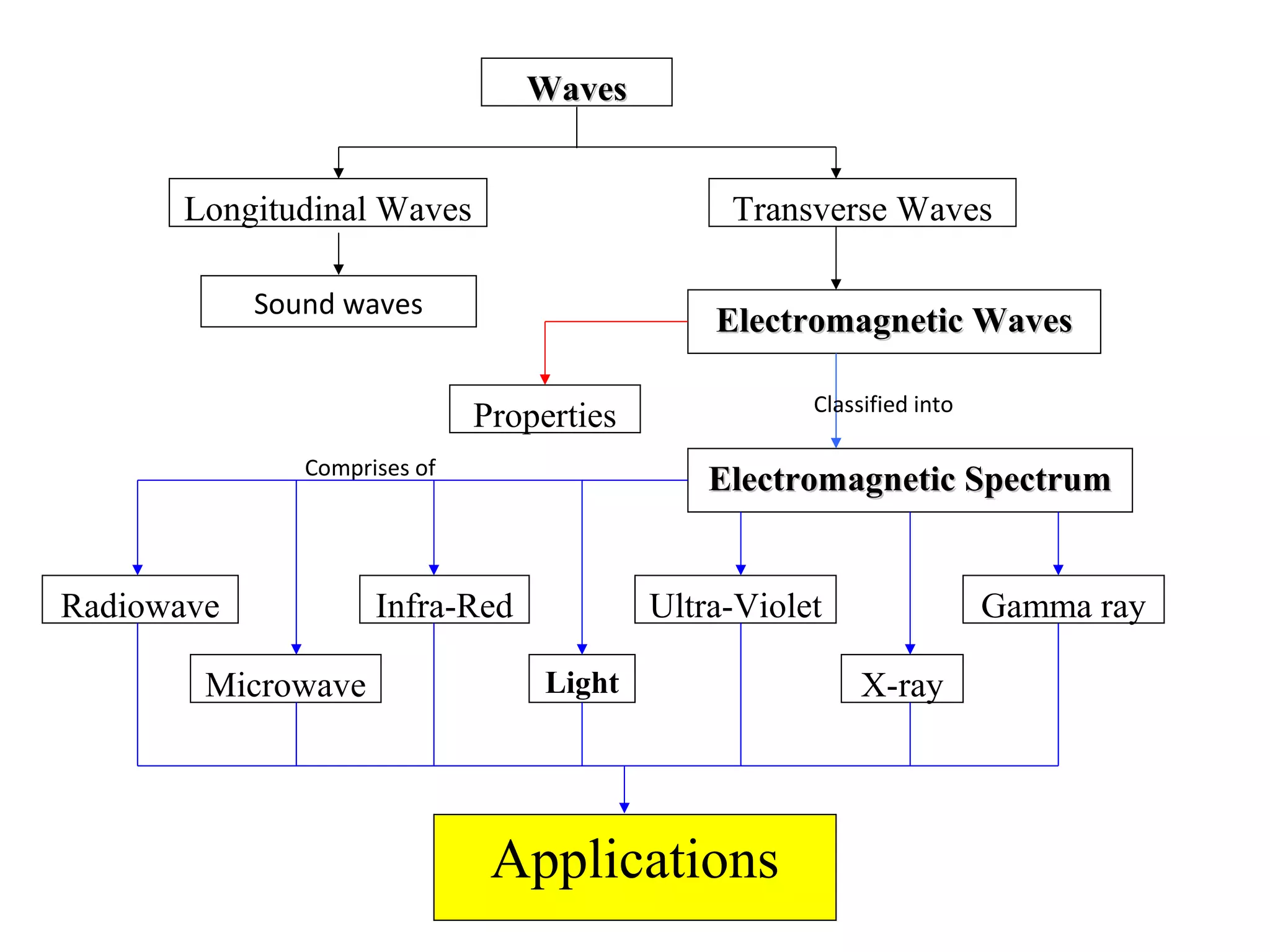 WavesWaves
Longitudinal Waves Transverse Waves
Electromagnetic WavesElectromagnetic Waves
Properties
Electromagnetic SpectrumElectromagnetic Spectrum
Radiowave
Microwave
Infra-Red
Light
Ultra-Violet
X-ray
Gamma ray
Applications
Sound waves
Classified into
Comprises of
 