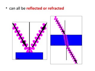 • can all be reflected or refracted
 