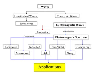 WavesWaves
Longitudinal Waves Transverse Waves
Electromagnetic WavesElectromagnetic Waves
Properties
Electromagnetic SpectrumElectromagnetic Spectrum
Radiowave
Microwave
Infra-Red
Light
Ultra-Violet
X-ray
Gamma ray
Applications
Sound waves
Classified into
Comprises of
 
