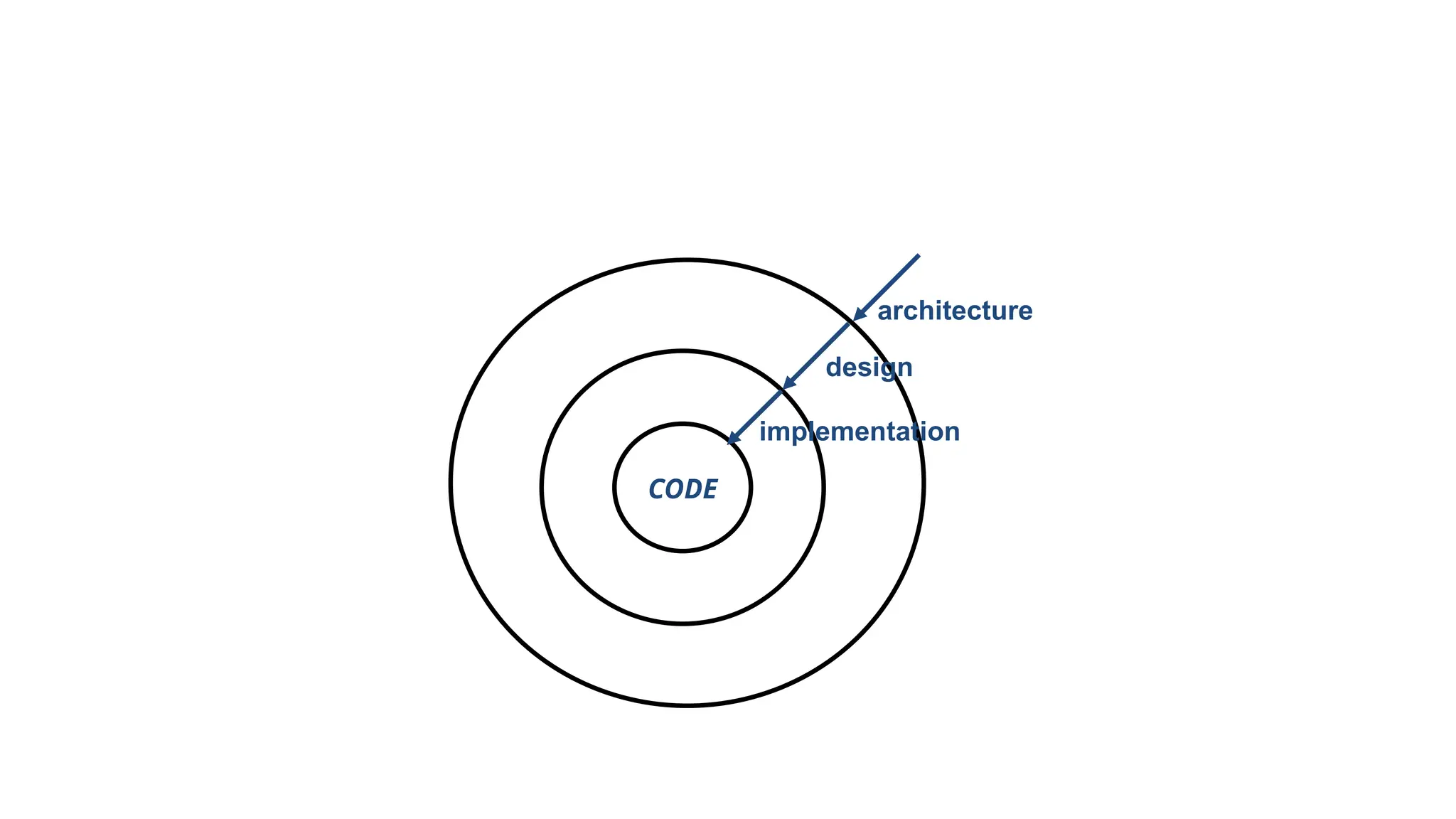 CODE
implementation
design
architecture
 