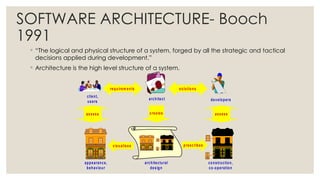 SOFTWARE ARCHITECTURE- Booch
1991
◦ “The logical and physical structure of a system, forged by all the strategic and tactical
decisions applied during development.”
◦ Architecture is the high level structure of a system.
client,
users
architect developers
appearance,
behaviour
construction,
co-operation
architectural
design
visualises prescribes
requirem ents solutions
creates
assess assess
 