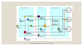 SE, Software Architecture, Hans van Vliet, ©2008 13
 