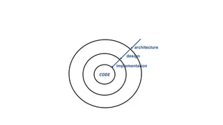 CODE
implementation
design
architecture
 