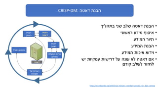 CRISP-DM: ‫דאטה‬ ‫הבנת‬
•‫בתהליך‬ ‫שני‬ ‫שלב‬ ‫דאטה‬ ‫הבנת‬
•‫ראשוני‬ ‫מידע‬ ‫איסוף‬
•‫המידע‬ ‫תיור‬
•‫המידע‬ ‫הבנת‬
•‫המידע‬ ‫איכות‬ ‫וידוא‬
•‫יש‬ ‫עסקיות‬ ‫דרישות‬ ‫על‬ ‫עונה‬ ‫לא‬ ‫דאטה‬ ‫אם‬
‫קודם‬ ‫לשלב‬ ‫לחזור‬
https://en.wikipedia.org/wiki/Cross-industry_standard_process_for_data_mining
‫הבנת‬
‫העסק‬
‫הבנת‬
‫דאטה‬
‫הכנת‬
‫דאטה‬
‫והפעלת‬ ‫בניית‬
‫מודלים‬
‫של‬ ‫הערכה‬
‫תוצאות‬
‫במודל‬ ‫שימוש‬
‫דאטה‬
 