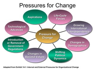 Pressures for Change
Adapted from Exhibit 14-1: Internal and External Pressures for Organizational Change
IntroductionIntroduction
or Removal ofor Removal of
GovernmentGovernment
RegulationsRegulations
Life-CycleLife-Cycle
ForcesForces
GrowingGrowing
InternationalInternational
InterdependenceInterdependence
Changes inChanges in
DemographicsDemographics
ShiftingShifting
PoliticalPolitical
DynamicsDynamics
Changes inChanges in
Societal ValuesSocietal Values
TechnologicalTechnological
AdvancesAdvances
AspirationsAspirations
Pressure forPressure for
ChangeChange
 