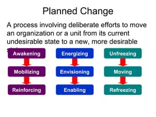 Planned Change
A process involving deliberate efforts to move
an organization or a unit from its current
undesirable state to a new, more desirable
stateAwakening
Mobilizing
Reinforcing
Energizing
Envisioning
Enabling
Unfreezing
Moving
Refreezing
 