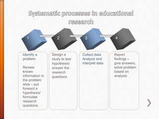 1 2 3 4
Identify a
problem
Review
known
information in
the problem
area – put
forward a
hypothesis/
formulate
research
questions
Collect data
Analyze and
interpret data
Report
findings –
give answers,
solve problem
based on
analysis
Design a
study to test
hypothesis/
answer the
research
questions
 