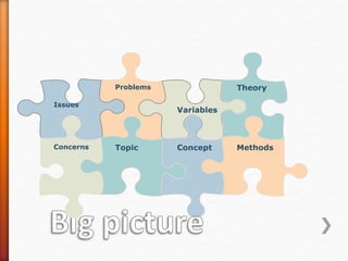 Problems
Topic
Variables
Concept
Theory
Methods
Issues
Concerns
 