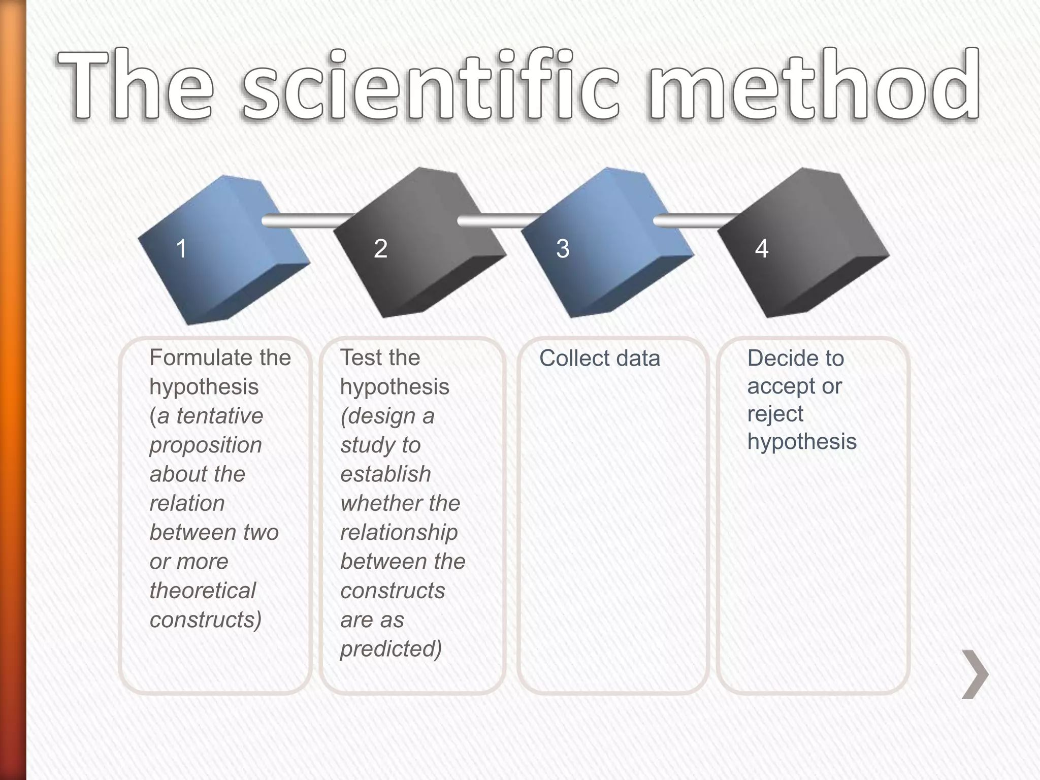 1 2 3 4
Formulate the
hypothesis
(a tentative
proposition
about the
relation
between two
or more
theoretical
constructs)
Test the
hypothesis
(design a
study to
establish
whether the
relationship
between the
constructs
are as
predicted)
Collect data Decide to
accept or
reject
hypothesis
 