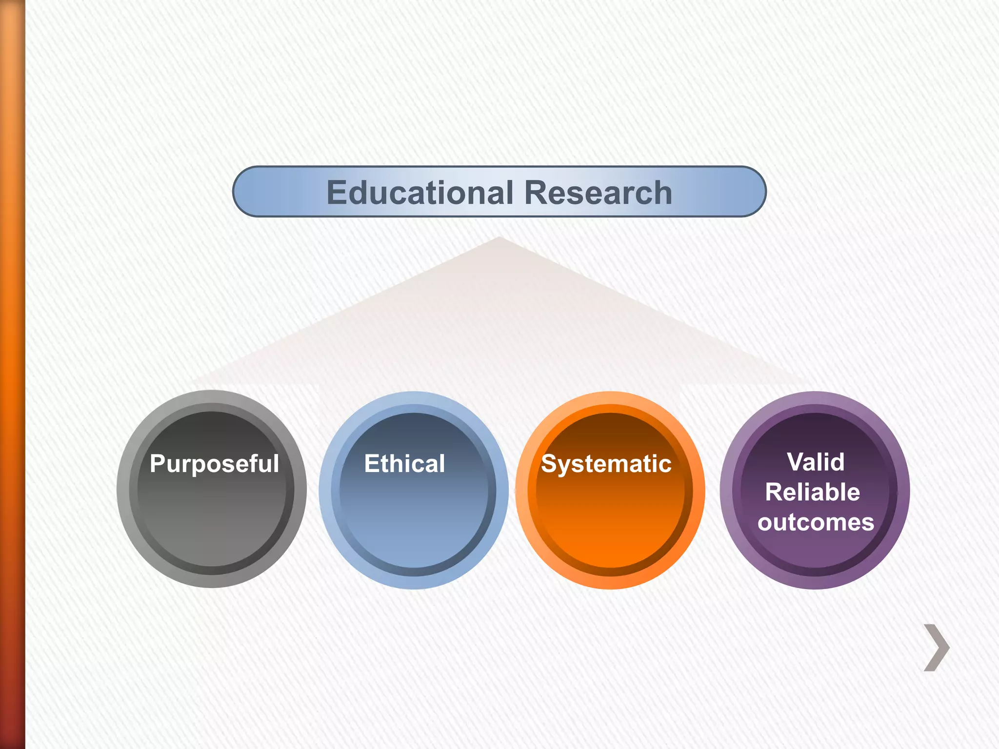 Educational Research
Purposeful SystematicEthical Valid
Reliable
outcomes
 