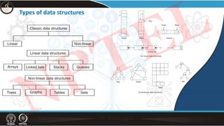 Types of data structures
Linear data structures
Arrays Linked lists Stacks Queues
Non-linear data structures
Trees Graphs Tables Sets
Classic data structures
Linear Non-linear
1
2
n
Top
Array Stack
Front Rear
Queue
Linked list
(a) Linear data structures
Tree Graph
Table
Set
(b) Nonlinear data structures
NPTEL
 
